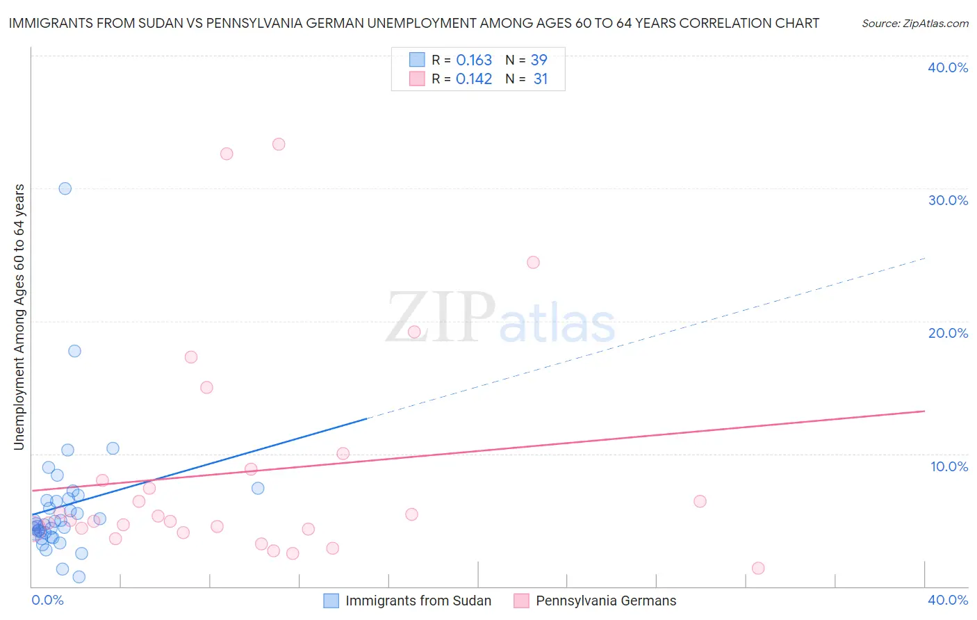 Immigrants from Sudan vs Pennsylvania German Unemployment Among Ages 60 to 64 years