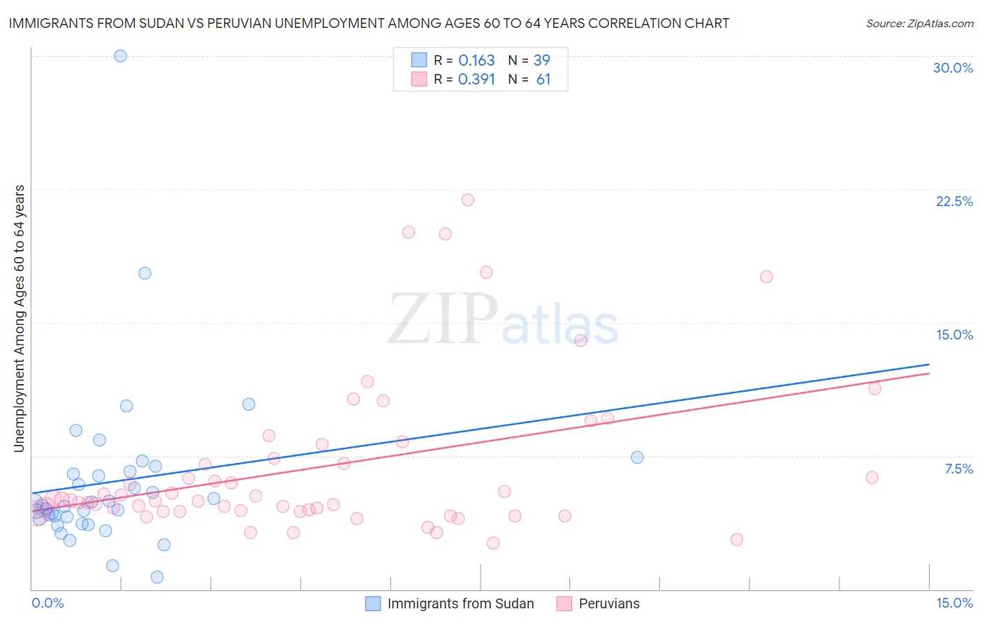 Immigrants from Sudan vs Peruvian Unemployment Among Ages 60 to 64 years