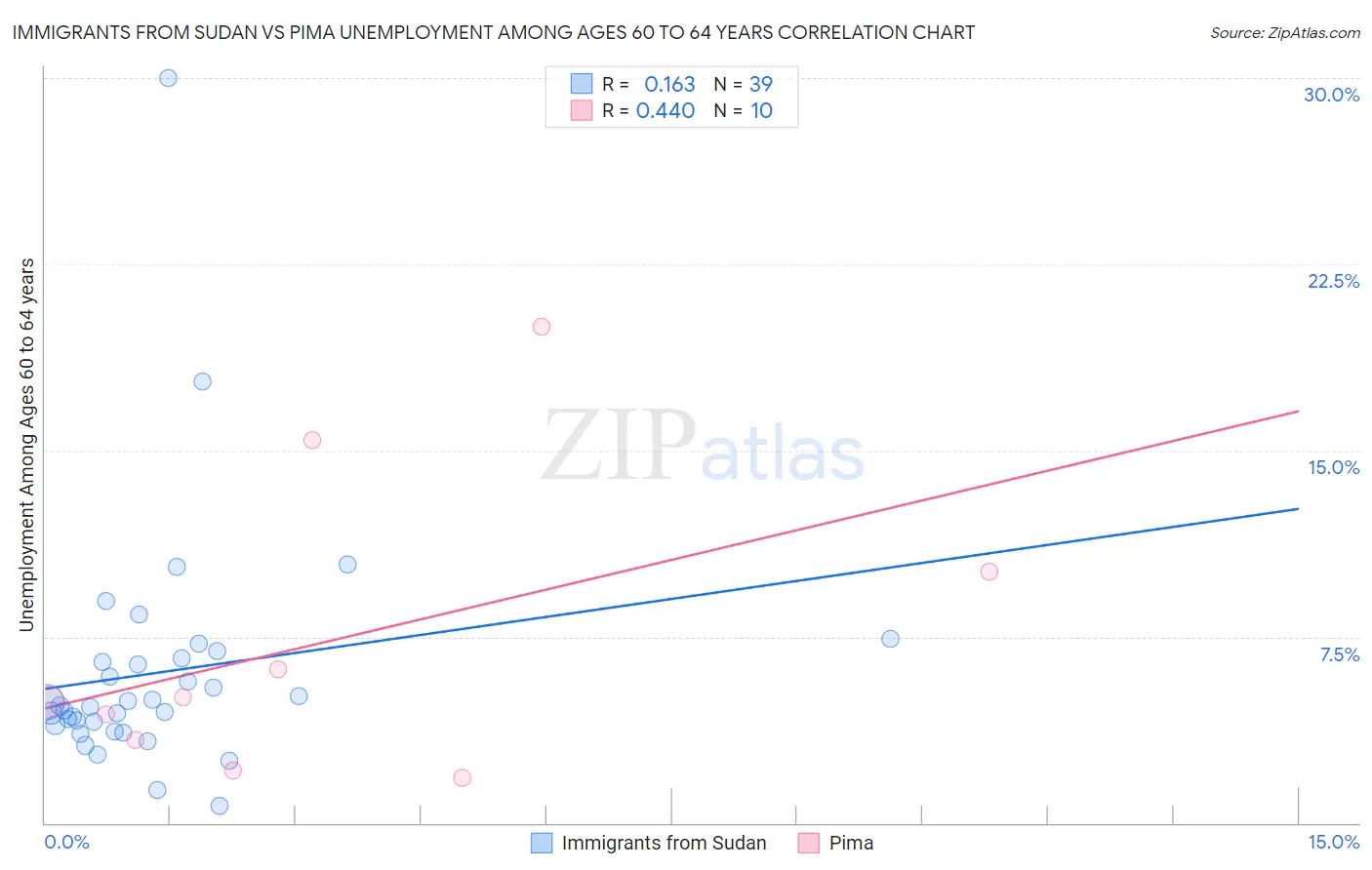 Immigrants from Sudan vs Pima Unemployment Among Ages 60 to 64 years
