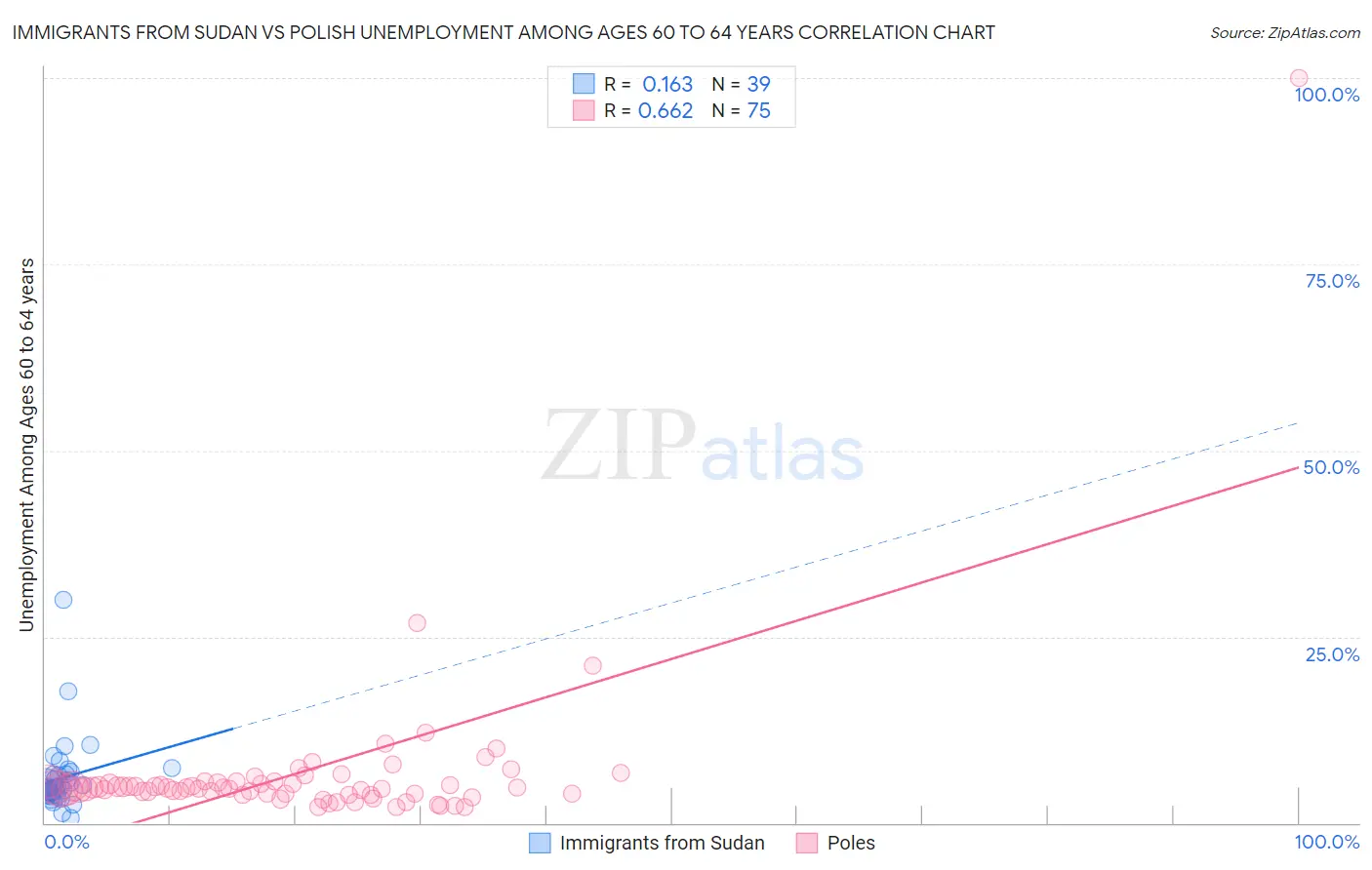 Immigrants from Sudan vs Polish Unemployment Among Ages 60 to 64 years