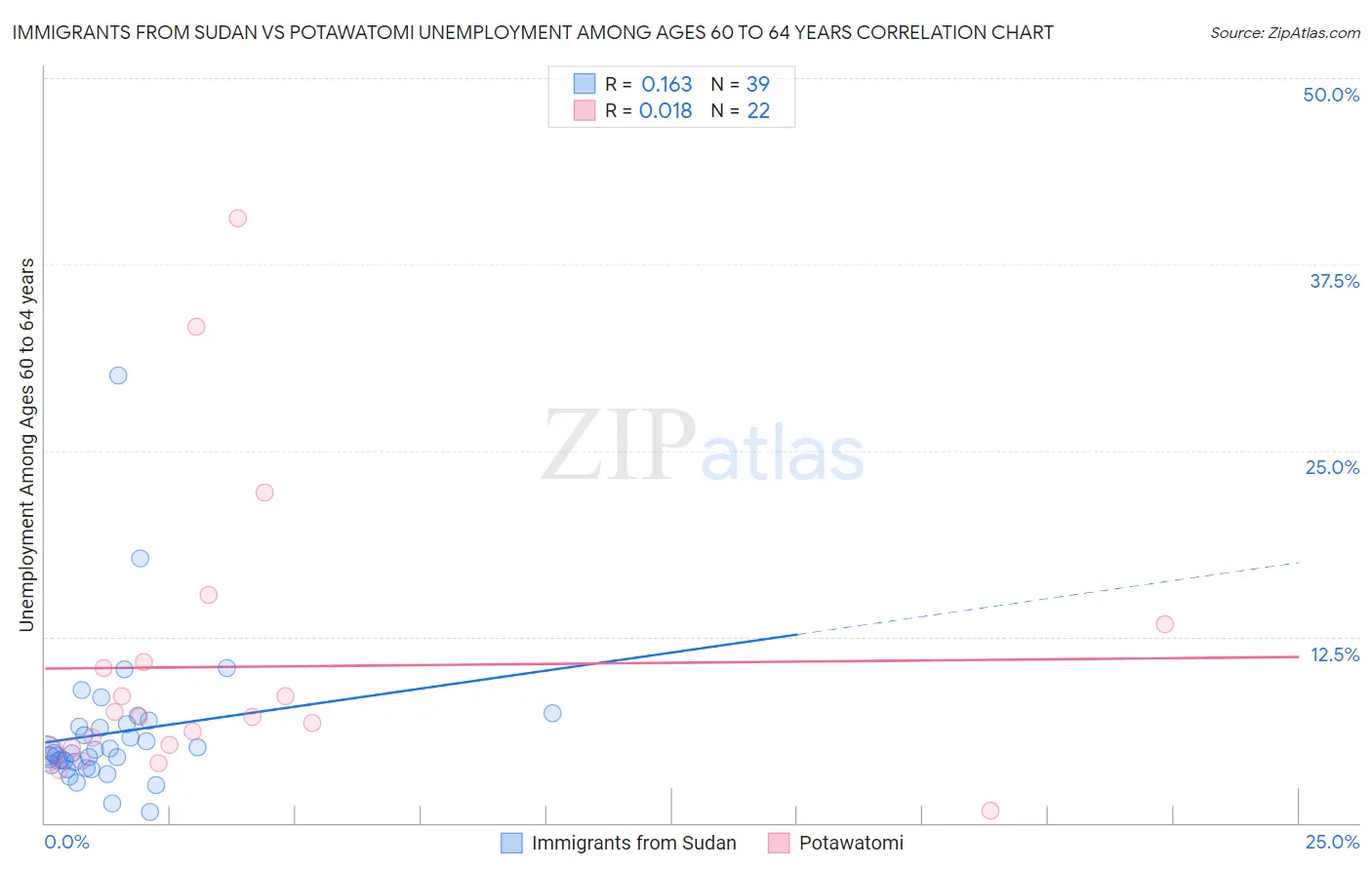 Immigrants from Sudan vs Potawatomi Unemployment Among Ages 60 to 64 years