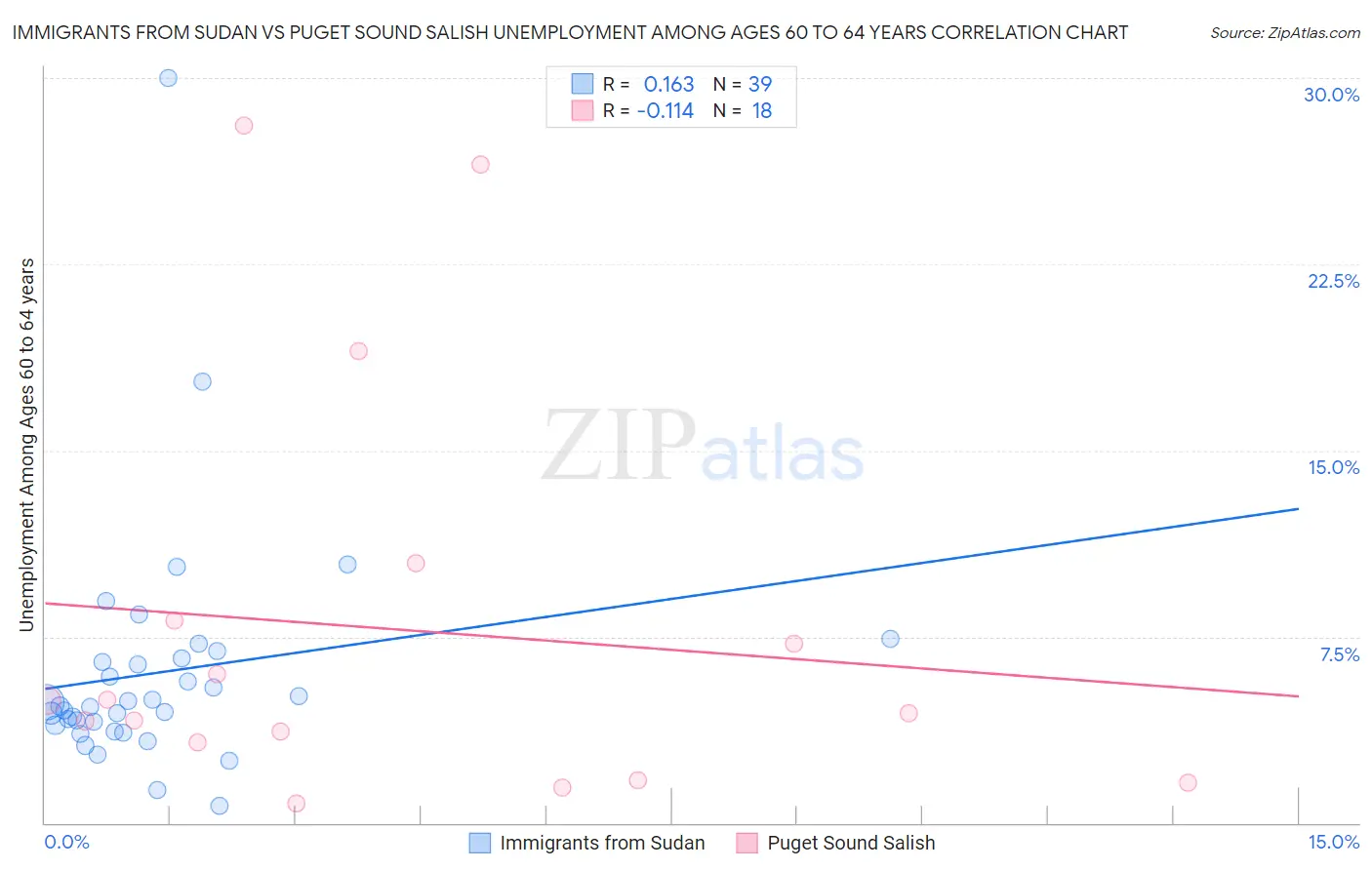 Immigrants from Sudan vs Puget Sound Salish Unemployment Among Ages 60 to 64 years