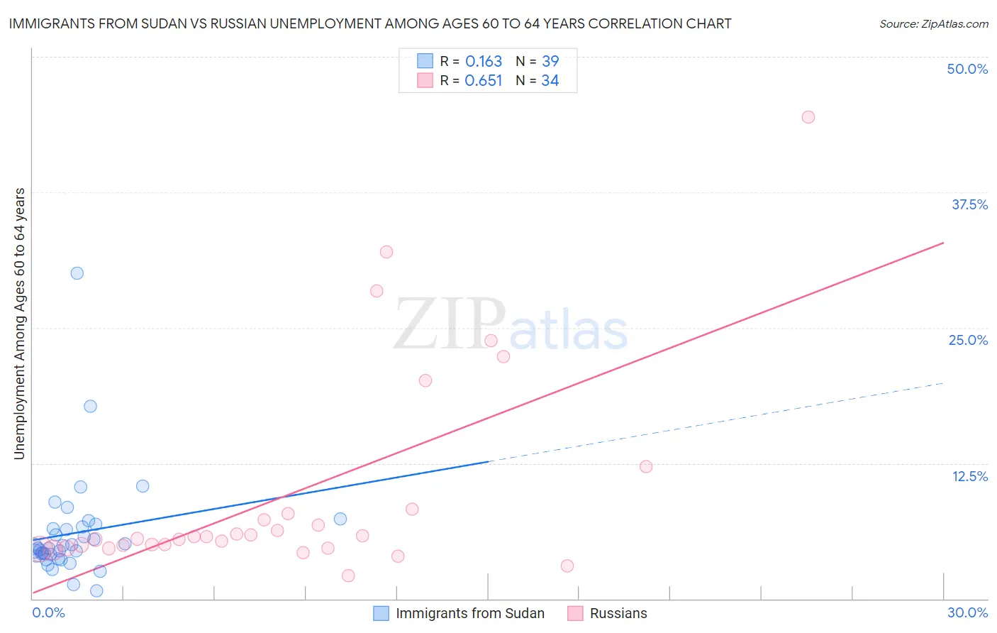 Immigrants from Sudan vs Russian Unemployment Among Ages 60 to 64 years