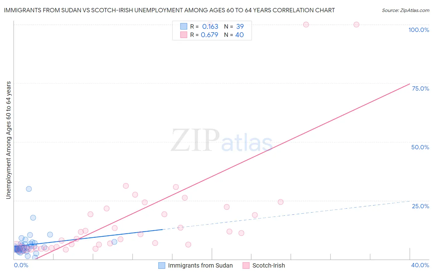 Immigrants from Sudan vs Scotch-Irish Unemployment Among Ages 60 to 64 years