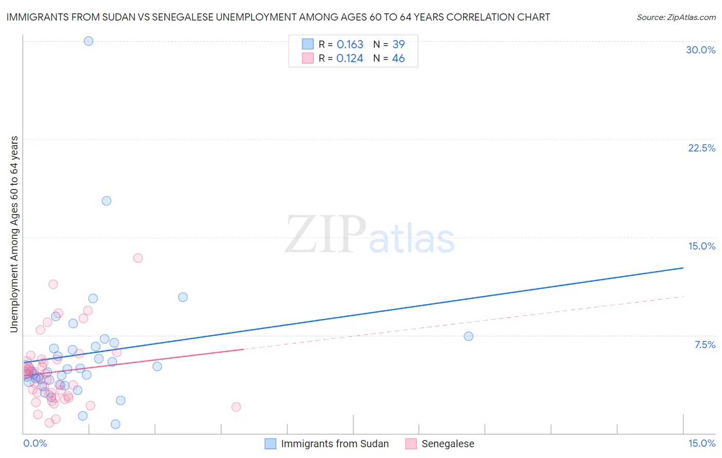 Immigrants from Sudan vs Senegalese Unemployment Among Ages 60 to 64 years