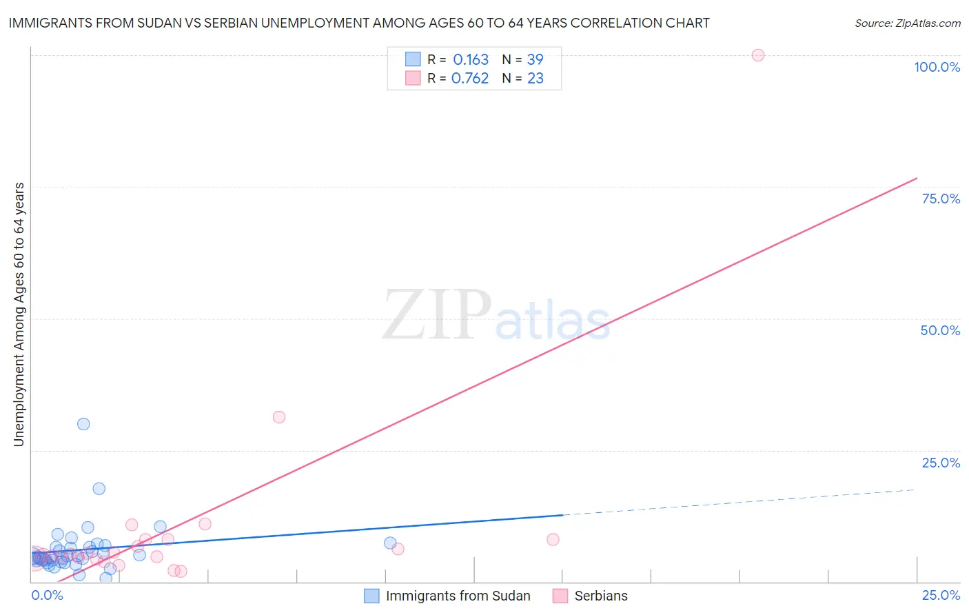 Immigrants from Sudan vs Serbian Unemployment Among Ages 60 to 64 years