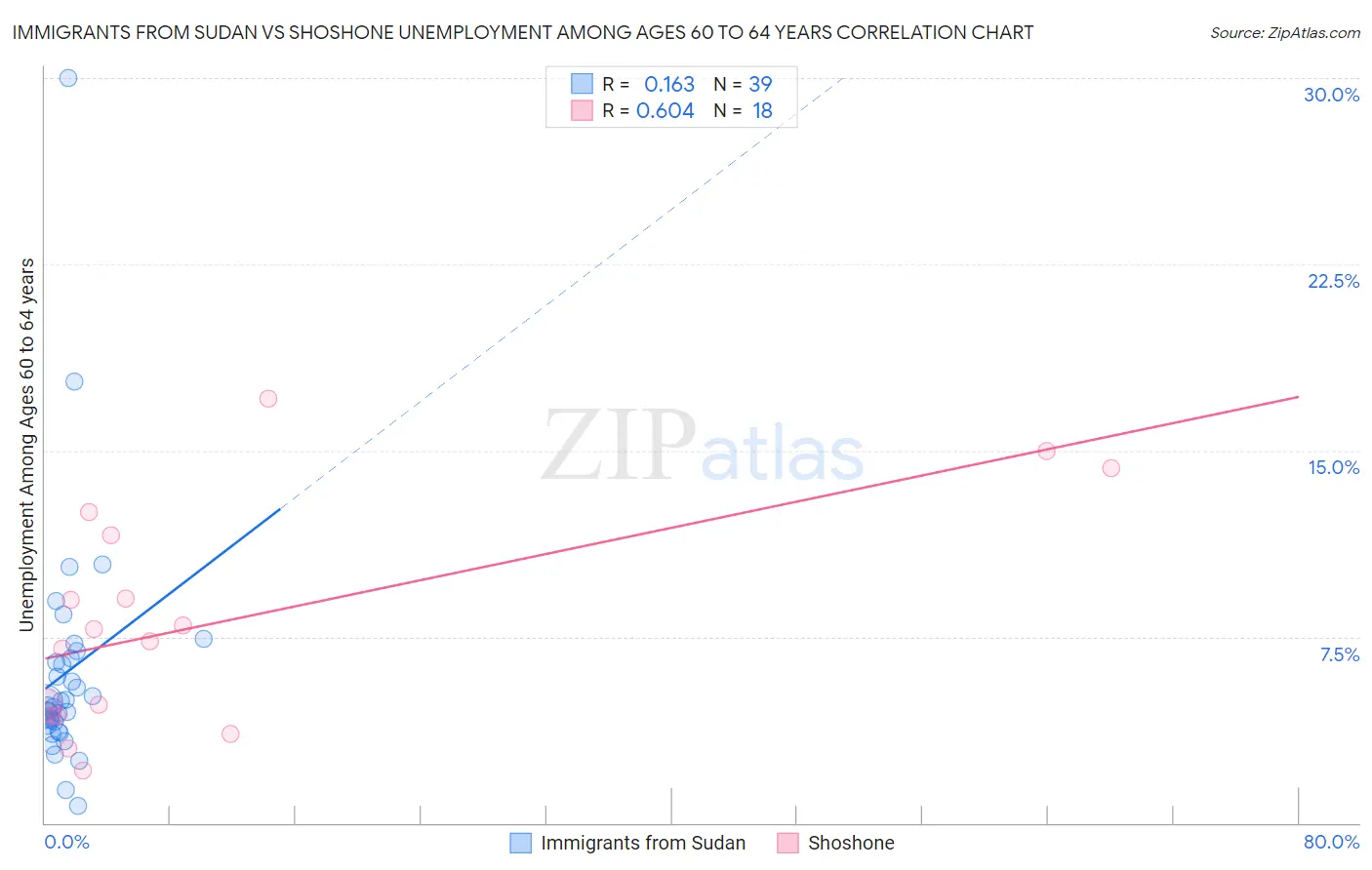 Immigrants from Sudan vs Shoshone Unemployment Among Ages 60 to 64 years