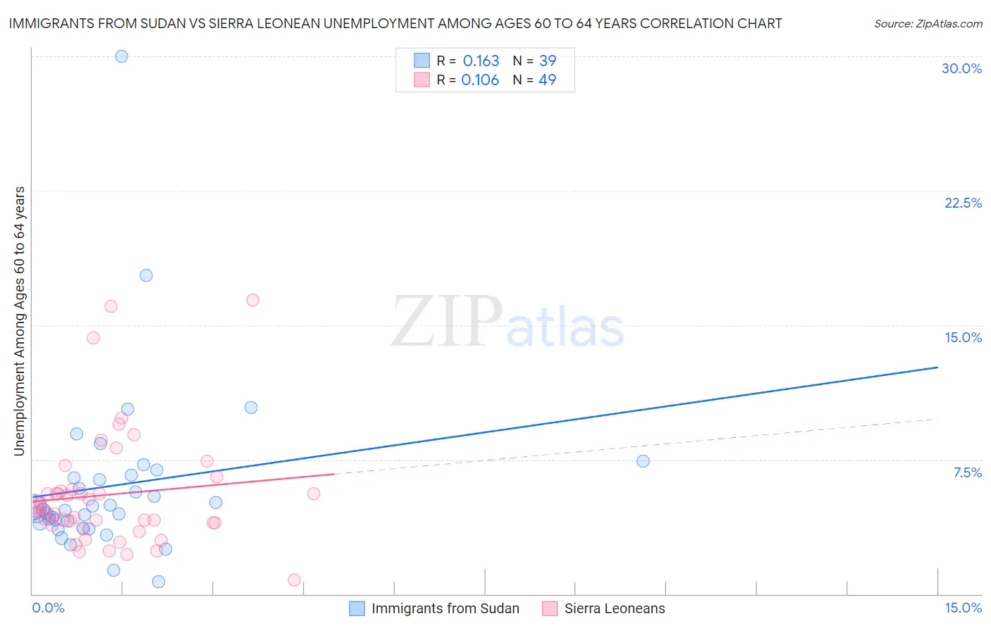 Immigrants from Sudan vs Sierra Leonean Unemployment Among Ages 60 to 64 years