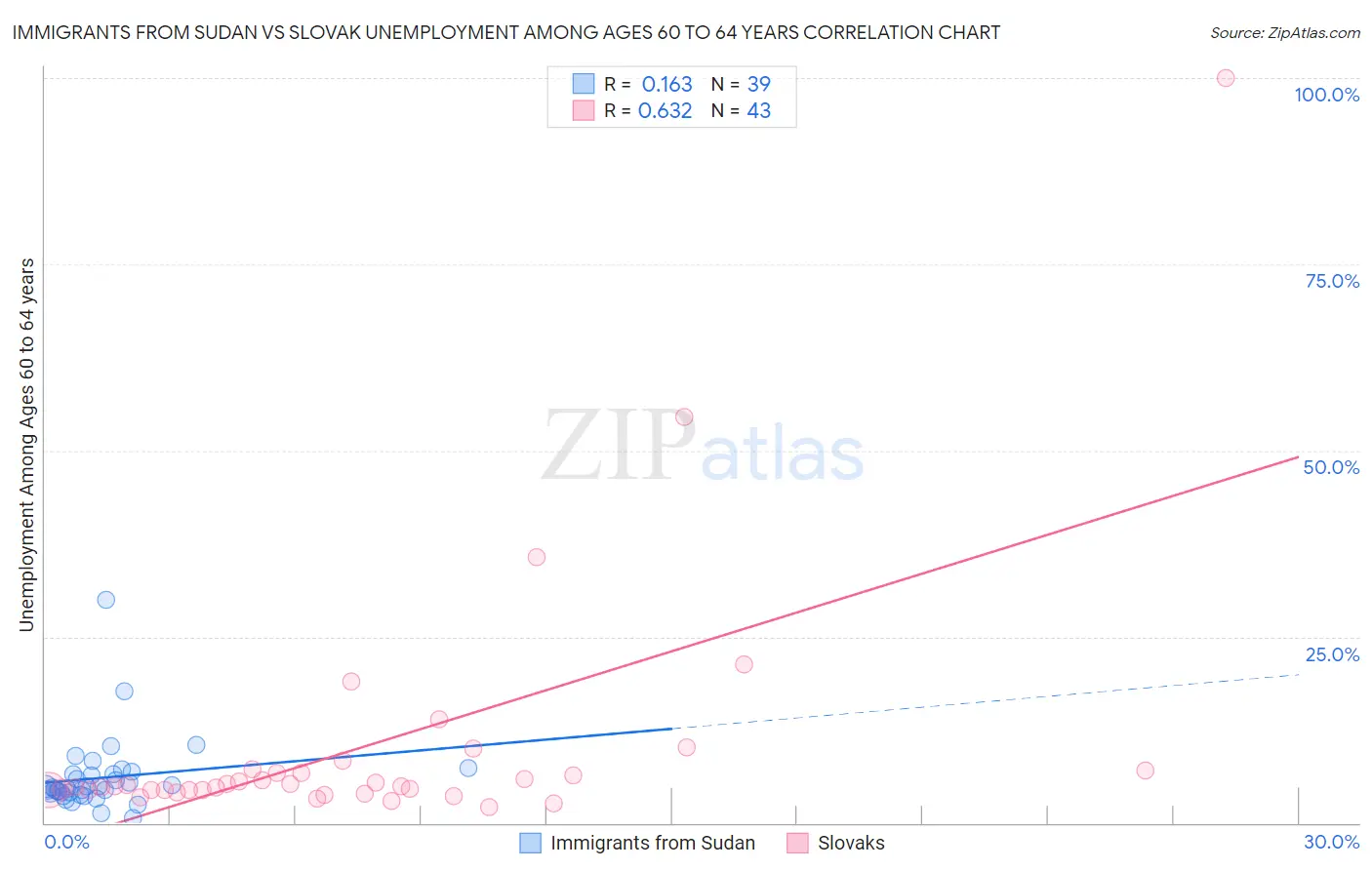 Immigrants from Sudan vs Slovak Unemployment Among Ages 60 to 64 years