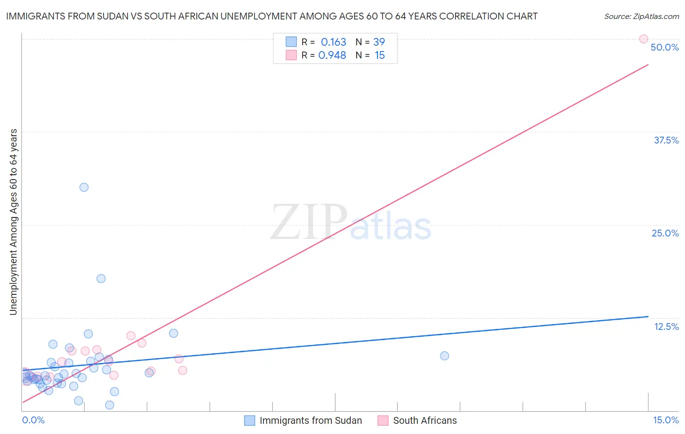 Immigrants from Sudan vs South African Unemployment Among Ages 60 to 64 years