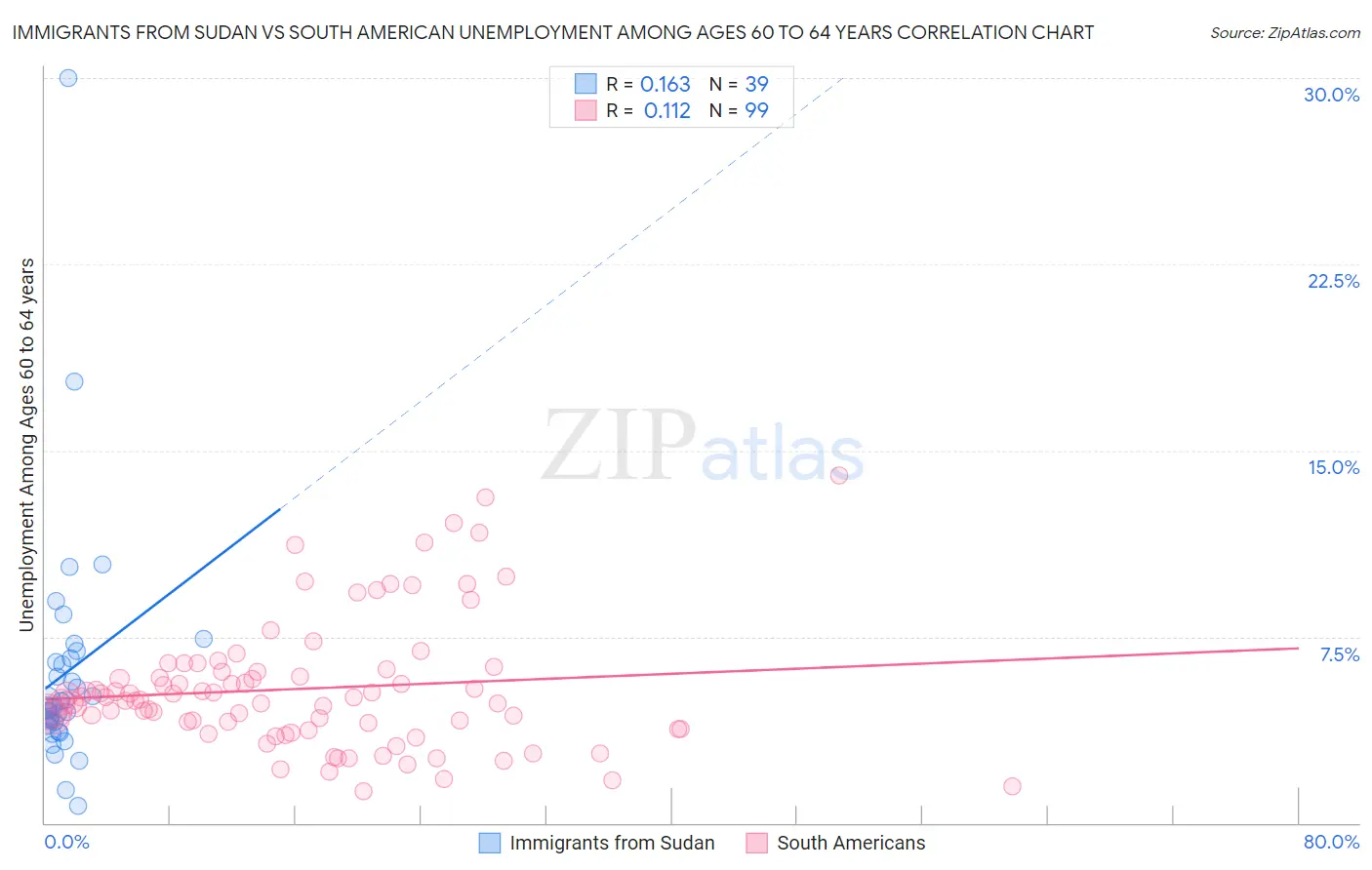 Immigrants from Sudan vs South American Unemployment Among Ages 60 to 64 years