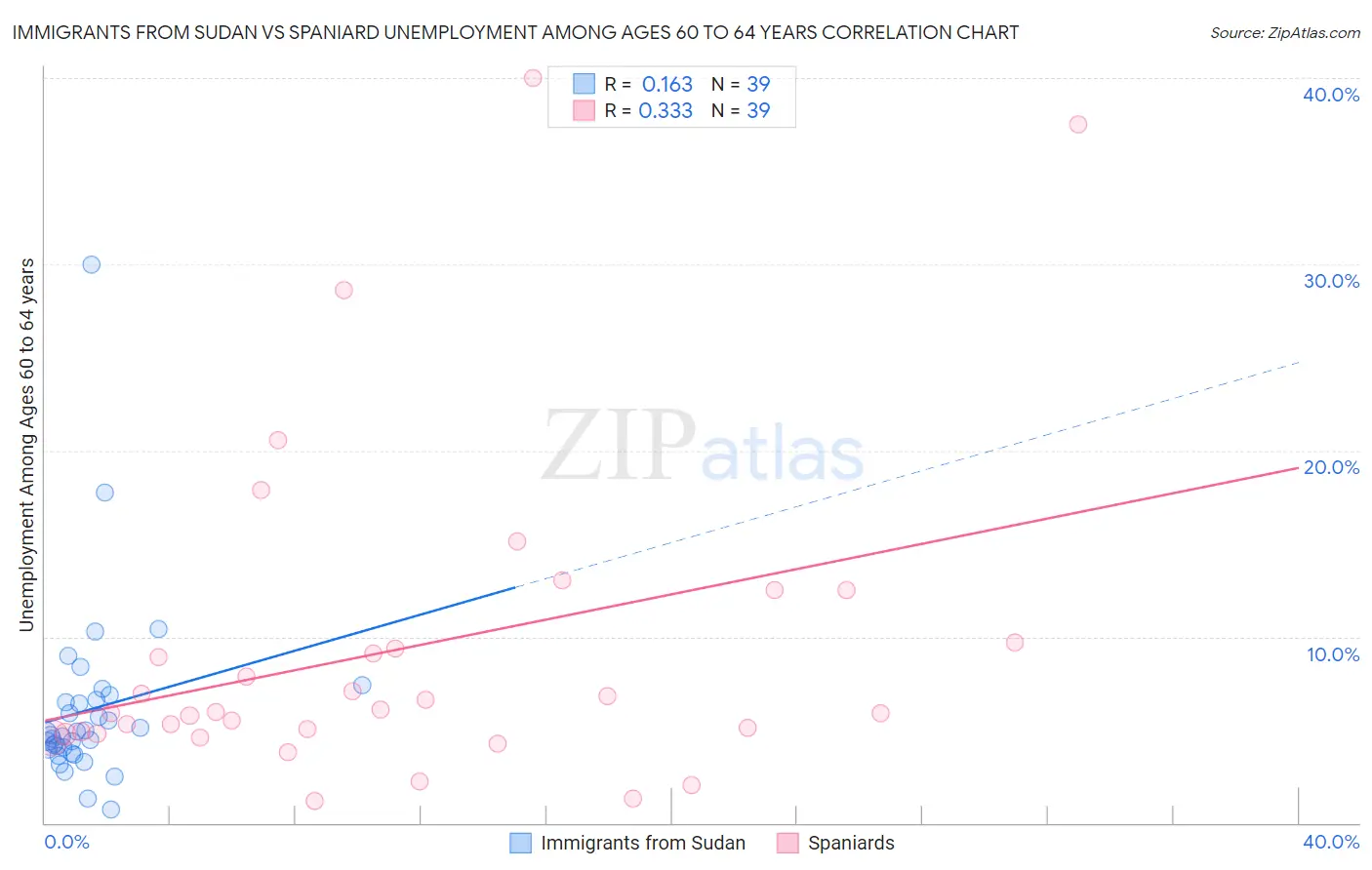 Immigrants from Sudan vs Spaniard Unemployment Among Ages 60 to 64 years