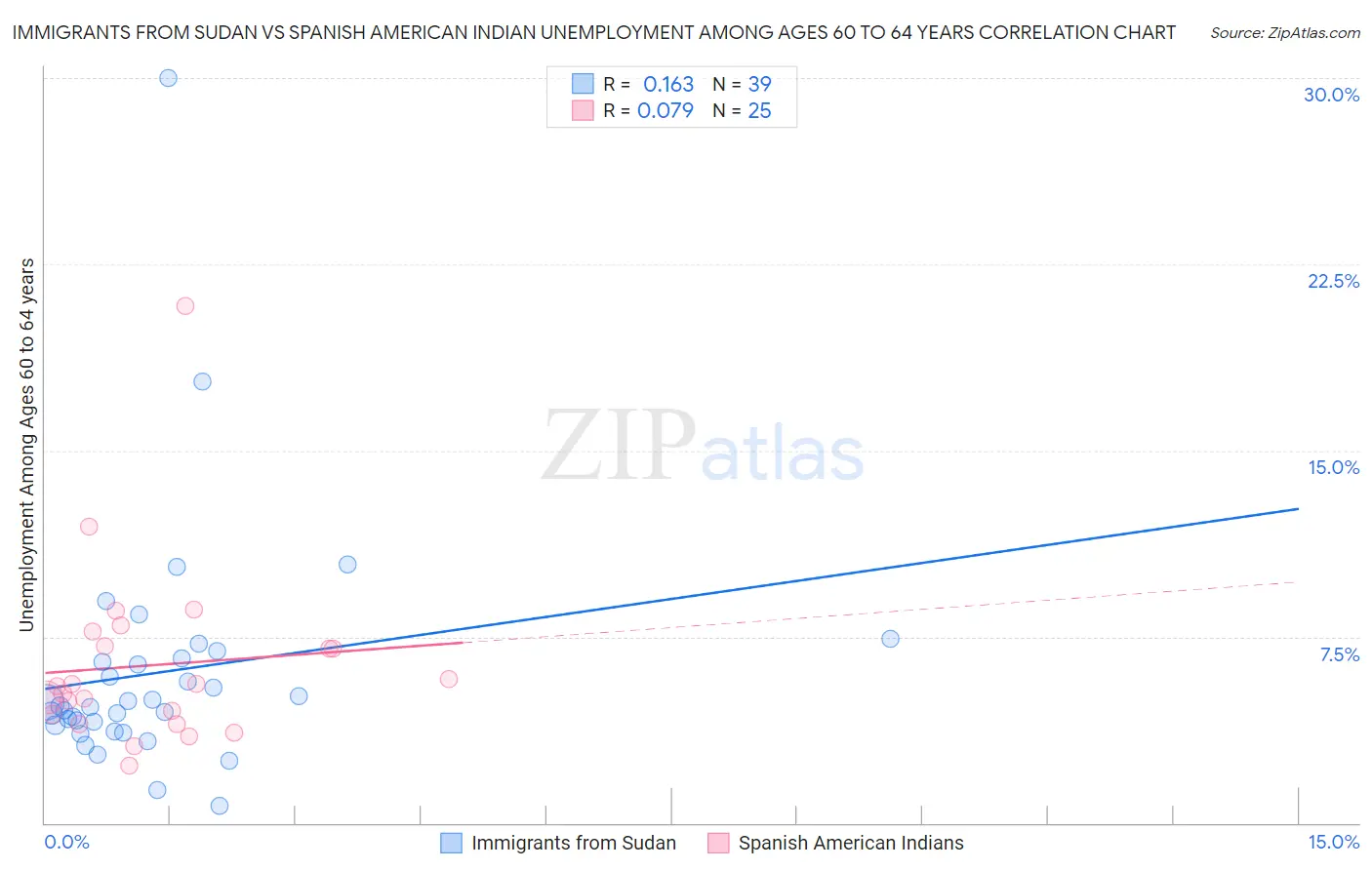 Immigrants from Sudan vs Spanish American Indian Unemployment Among Ages 60 to 64 years