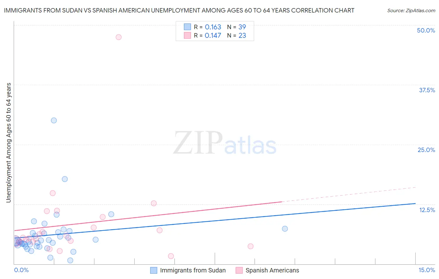 Immigrants from Sudan vs Spanish American Unemployment Among Ages 60 to 64 years
