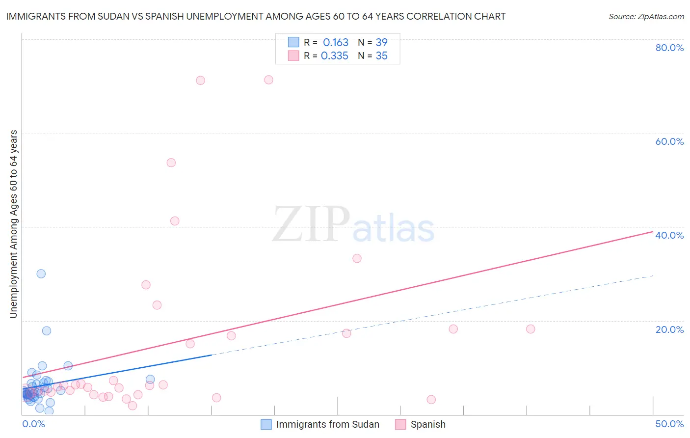 Immigrants from Sudan vs Spanish Unemployment Among Ages 60 to 64 years