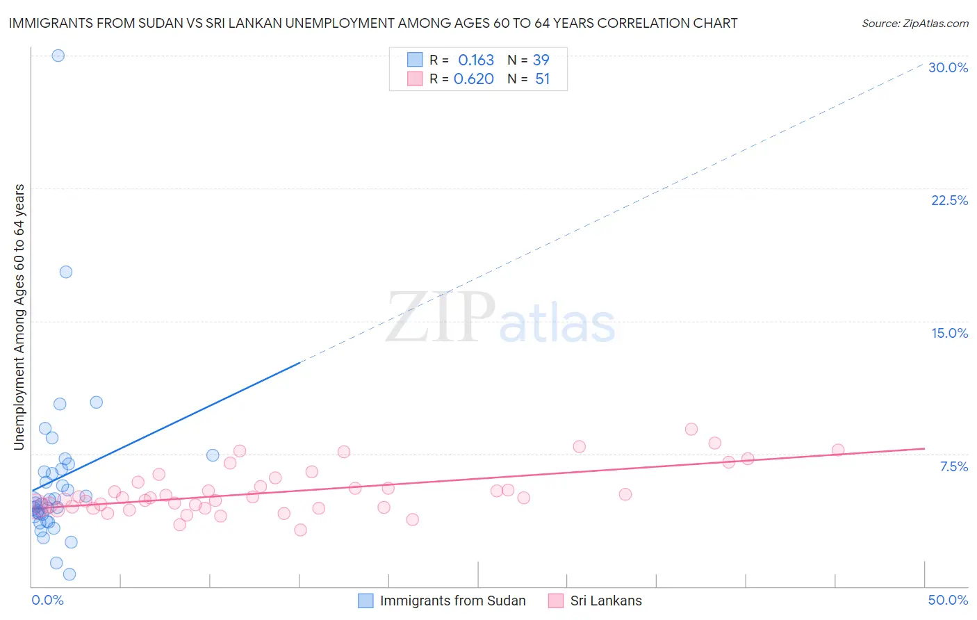 Immigrants from Sudan vs Sri Lankan Unemployment Among Ages 60 to 64 years