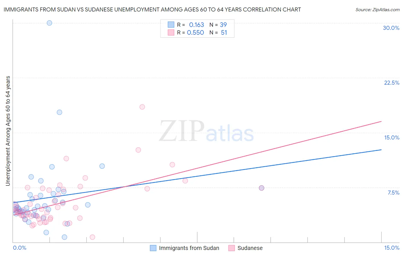 Immigrants from Sudan vs Sudanese Unemployment Among Ages 60 to 64 years