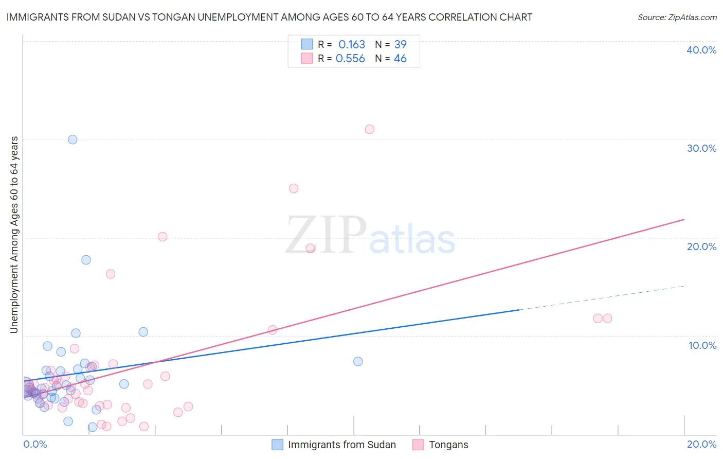 Immigrants from Sudan vs Tongan Unemployment Among Ages 60 to 64 years
