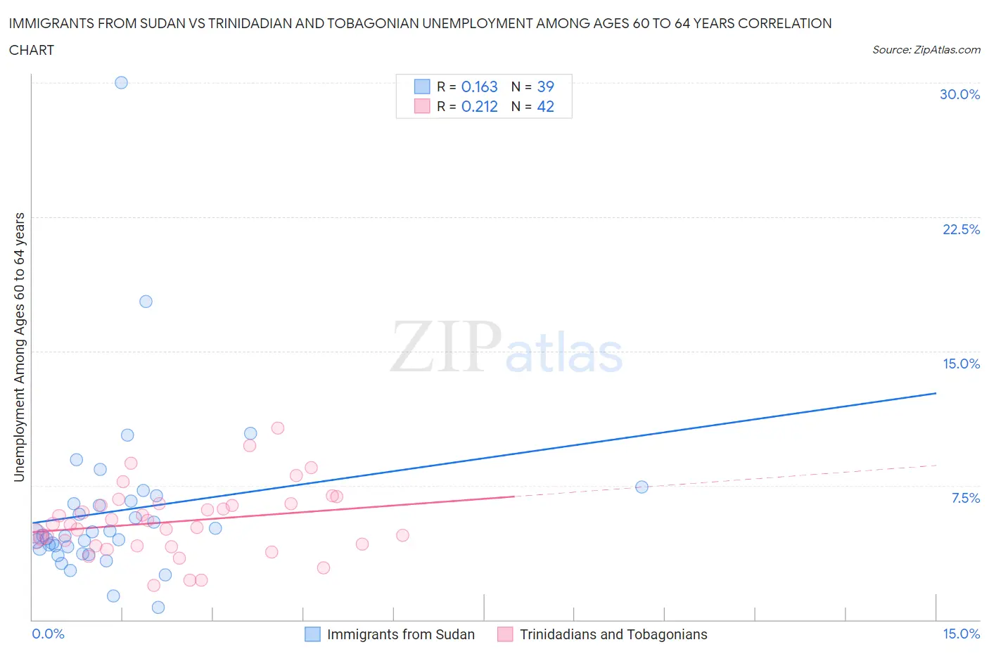 Immigrants from Sudan vs Trinidadian and Tobagonian Unemployment Among Ages 60 to 64 years