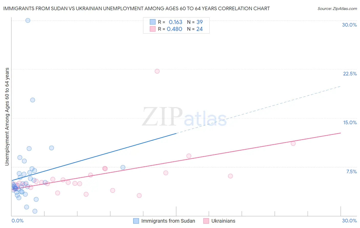 Immigrants from Sudan vs Ukrainian Unemployment Among Ages 60 to 64 years