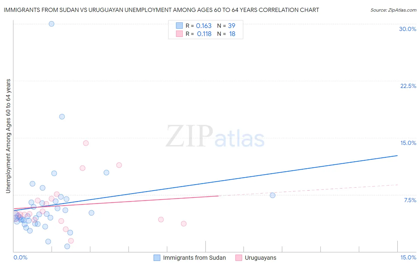 Immigrants from Sudan vs Uruguayan Unemployment Among Ages 60 to 64 years