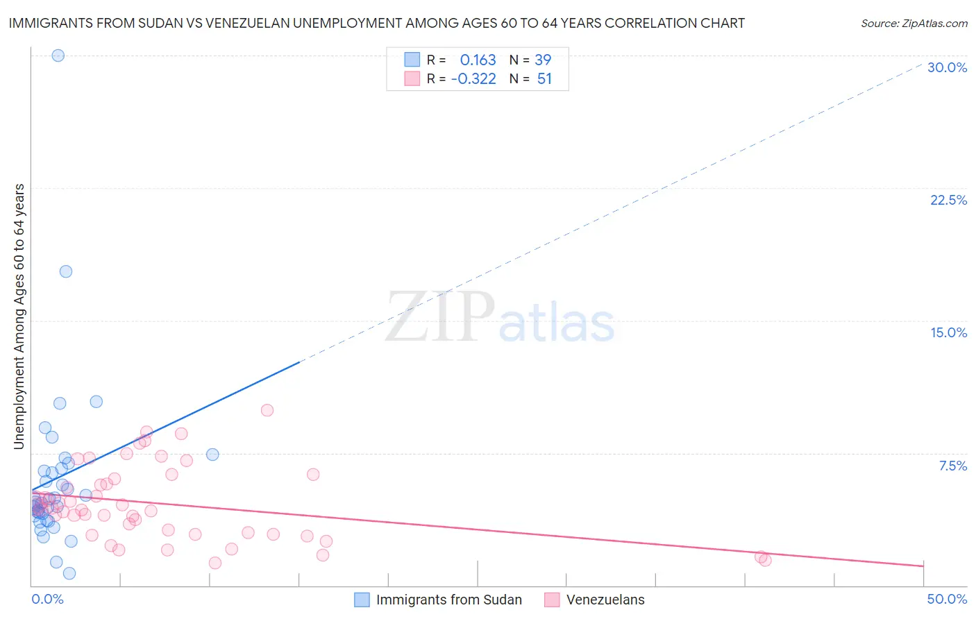 Immigrants from Sudan vs Venezuelan Unemployment Among Ages 60 to 64 years