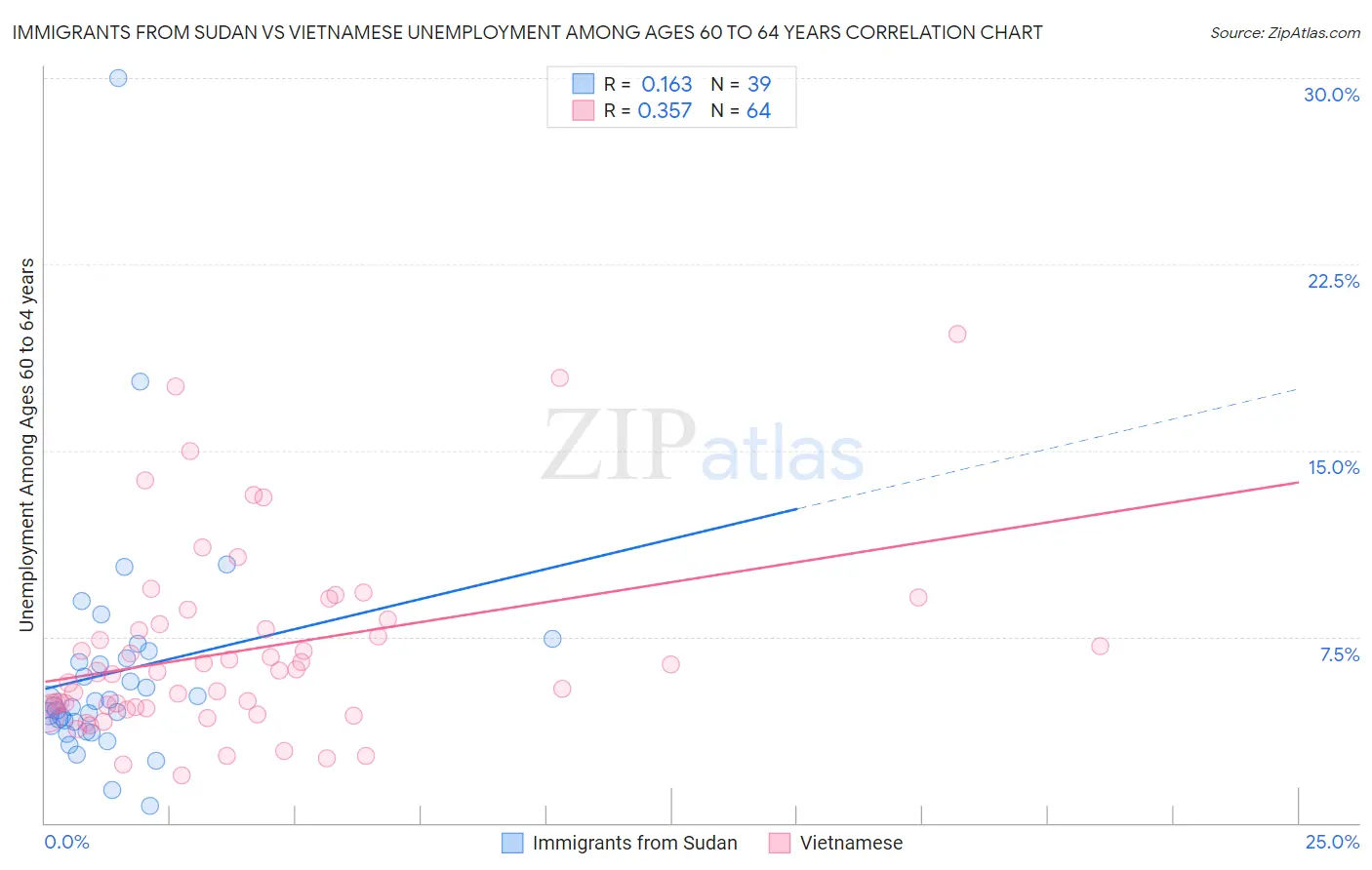 Immigrants from Sudan vs Vietnamese Unemployment Among Ages 60 to 64 years