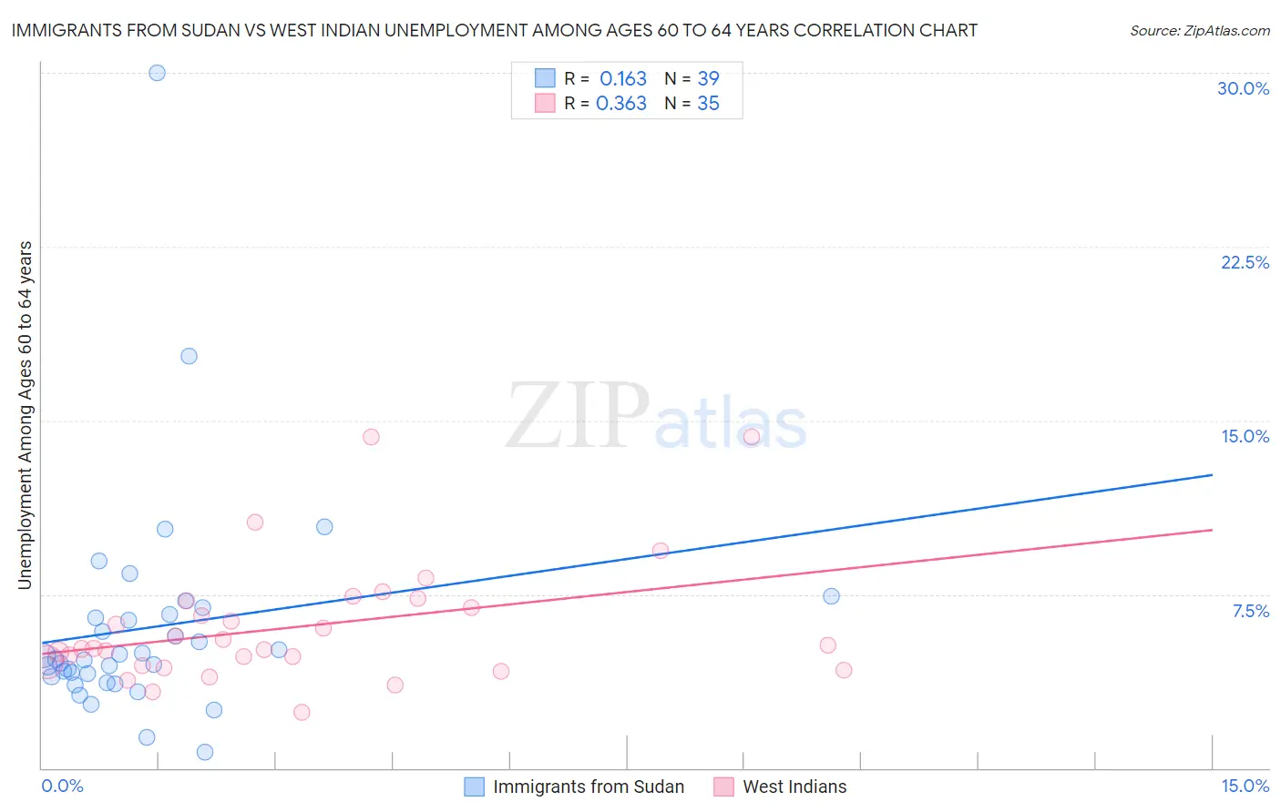 Immigrants from Sudan vs West Indian Unemployment Among Ages 60 to 64 years