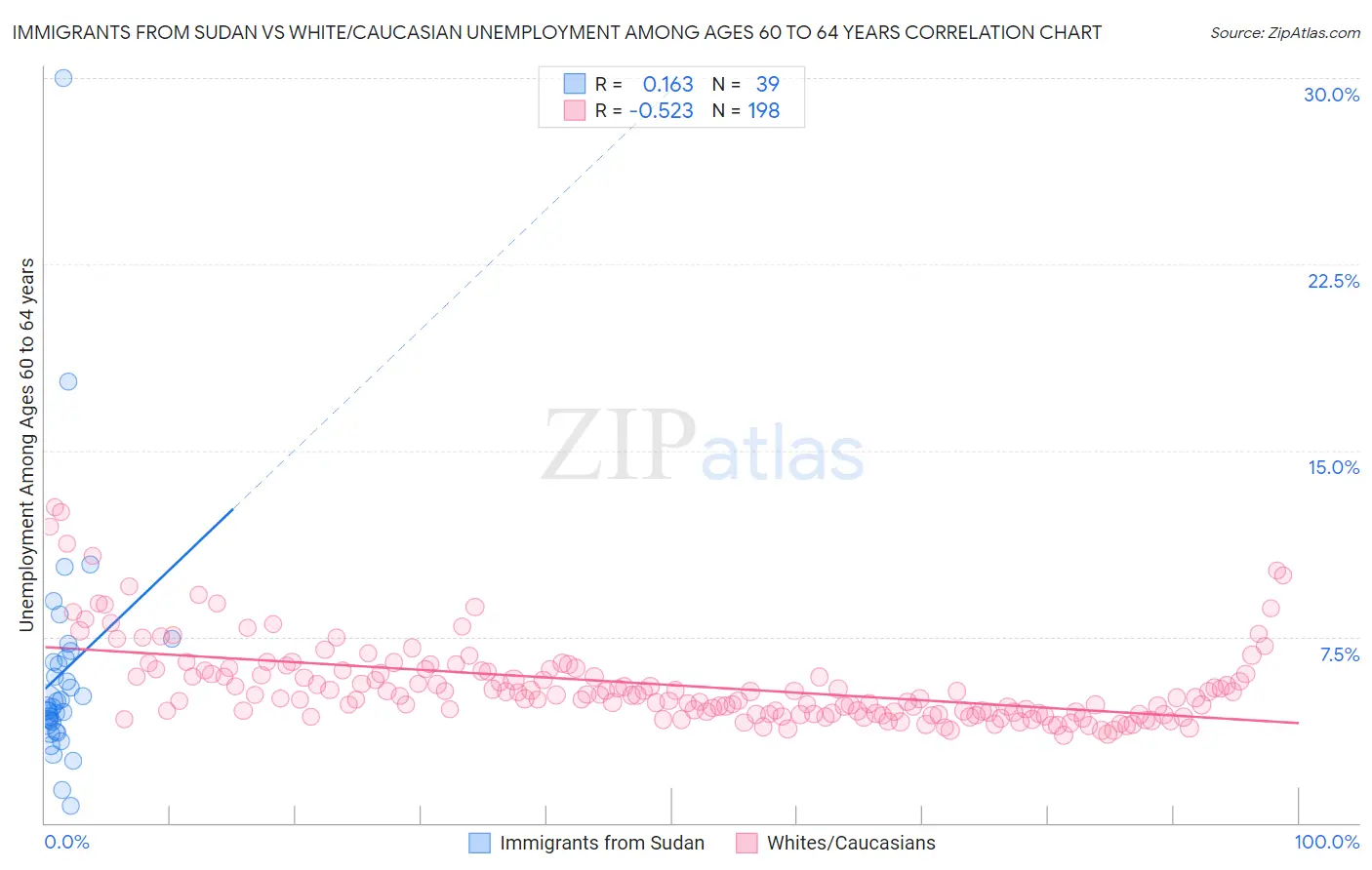 Immigrants from Sudan vs White/Caucasian Unemployment Among Ages 60 to 64 years