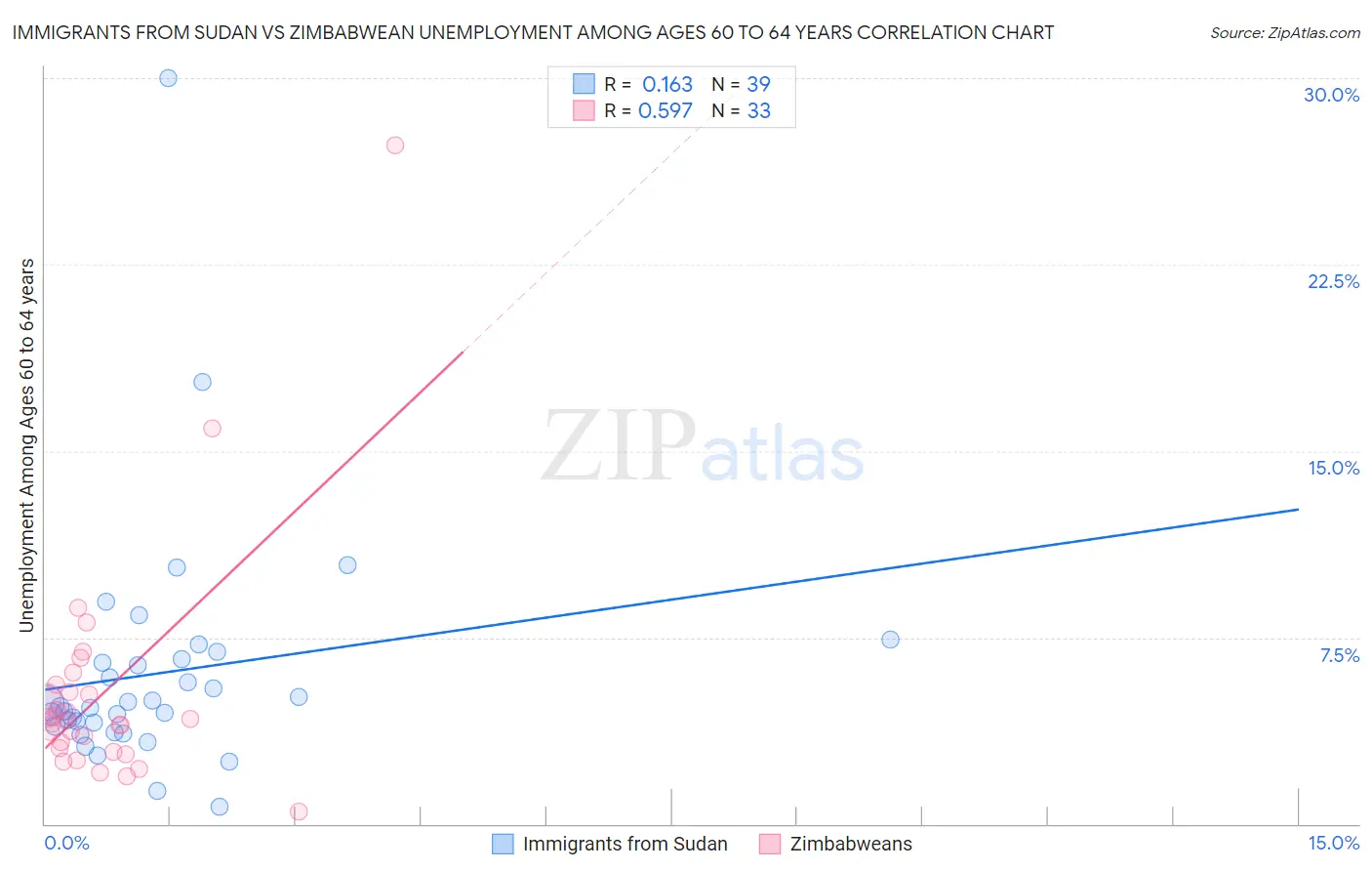 Immigrants from Sudan vs Zimbabwean Unemployment Among Ages 60 to 64 years