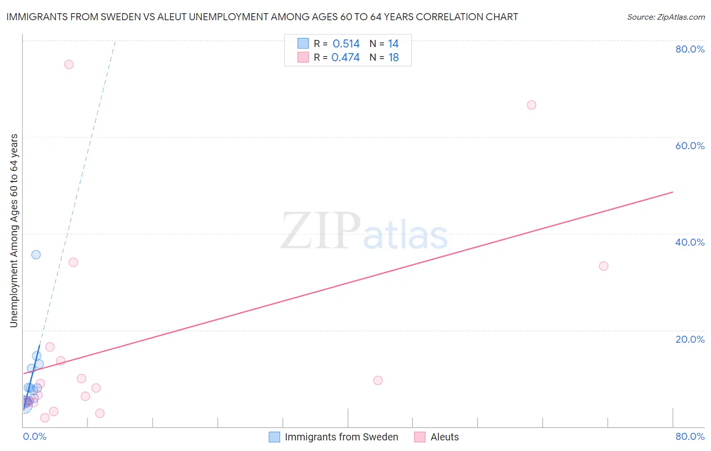 Immigrants from Sweden vs Aleut Unemployment Among Ages 60 to 64 years