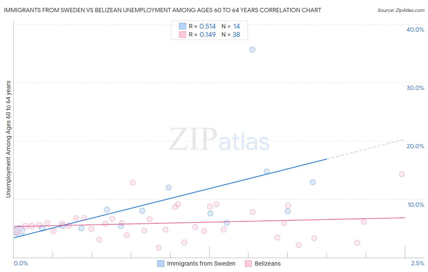 Immigrants from Sweden vs Belizean Unemployment Among Ages 60 to 64 years