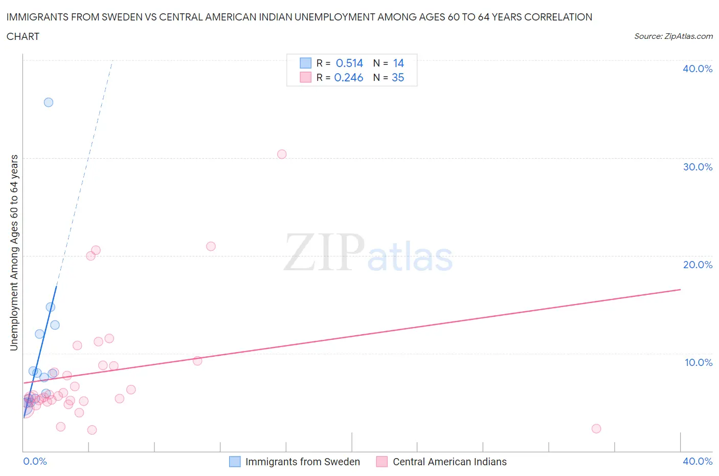 Immigrants from Sweden vs Central American Indian Unemployment Among Ages 60 to 64 years