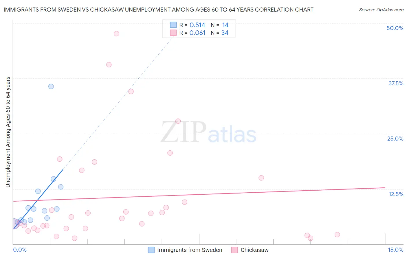 Immigrants from Sweden vs Chickasaw Unemployment Among Ages 60 to 64 years