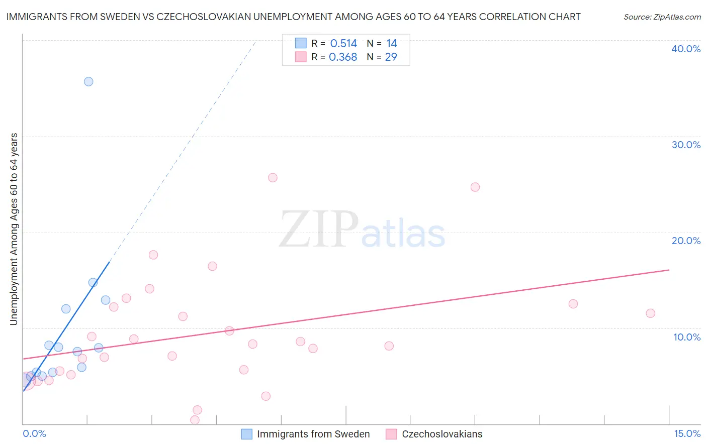 Immigrants from Sweden vs Czechoslovakian Unemployment Among Ages 60 to 64 years