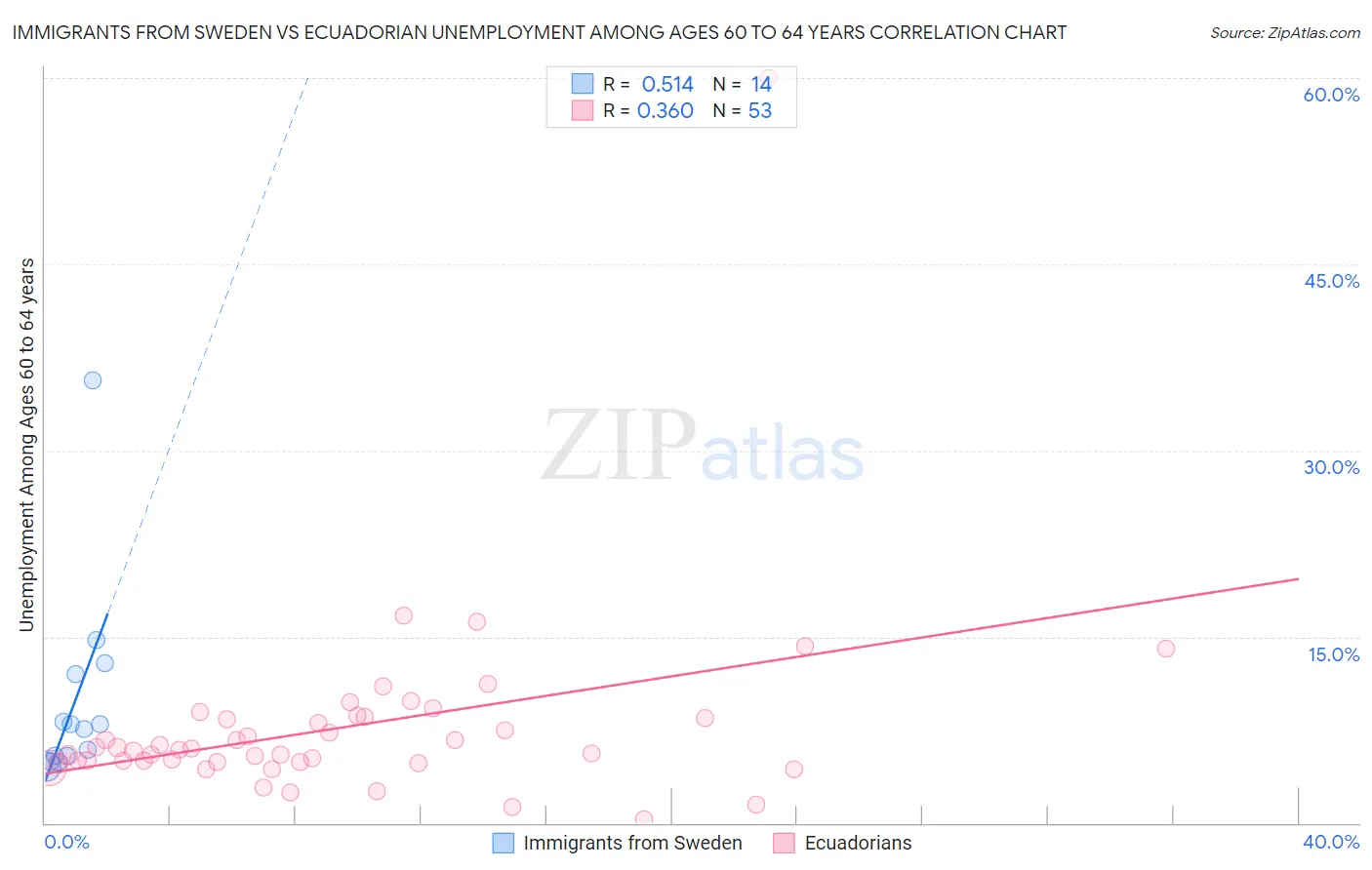 Immigrants from Sweden vs Ecuadorian Unemployment Among Ages 60 to 64 years