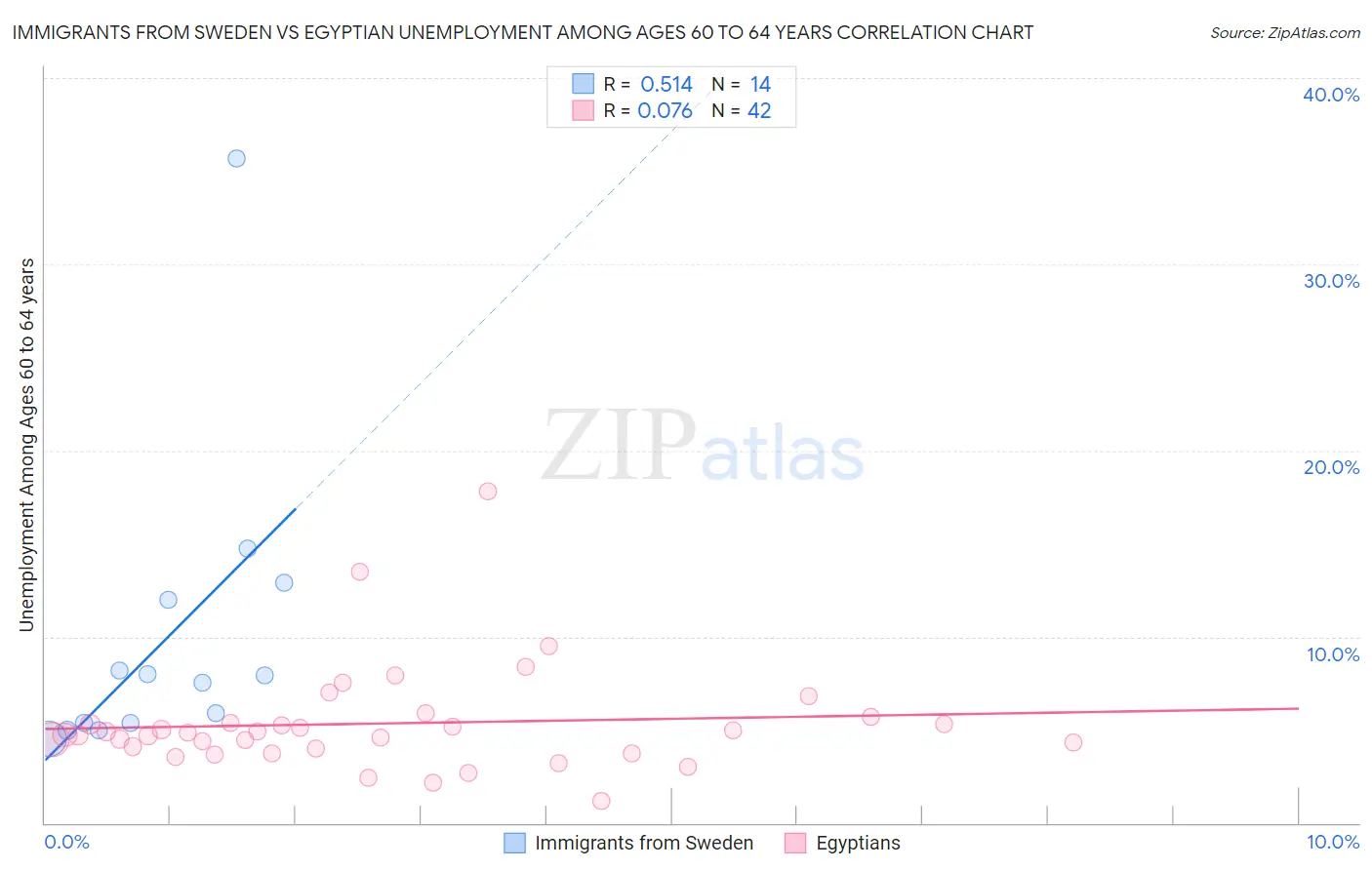 Immigrants from Sweden vs Egyptian Unemployment Among Ages 60 to 64 years