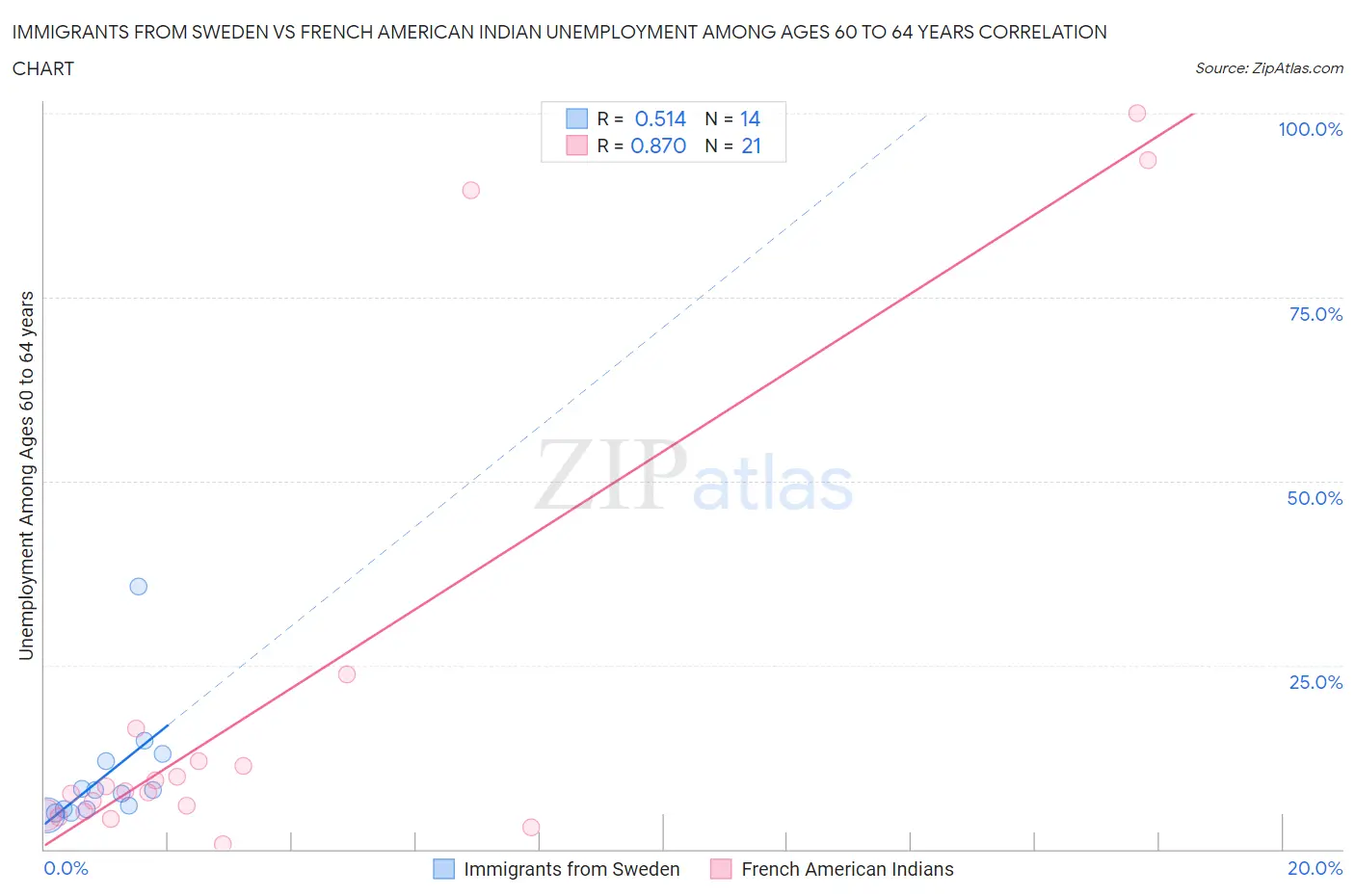 Immigrants from Sweden vs French American Indian Unemployment Among Ages 60 to 64 years