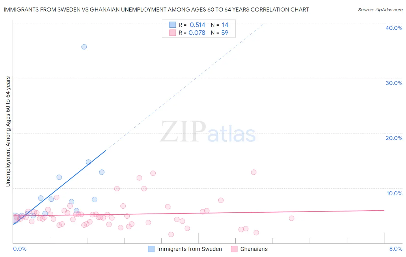 Immigrants from Sweden vs Ghanaian Unemployment Among Ages 60 to 64 years