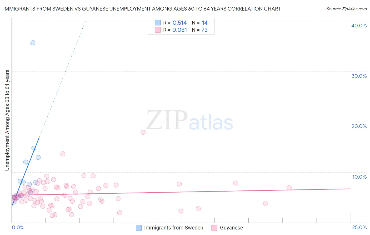 Immigrants from Sweden vs Guyanese Unemployment Among Ages 60 to 64 years