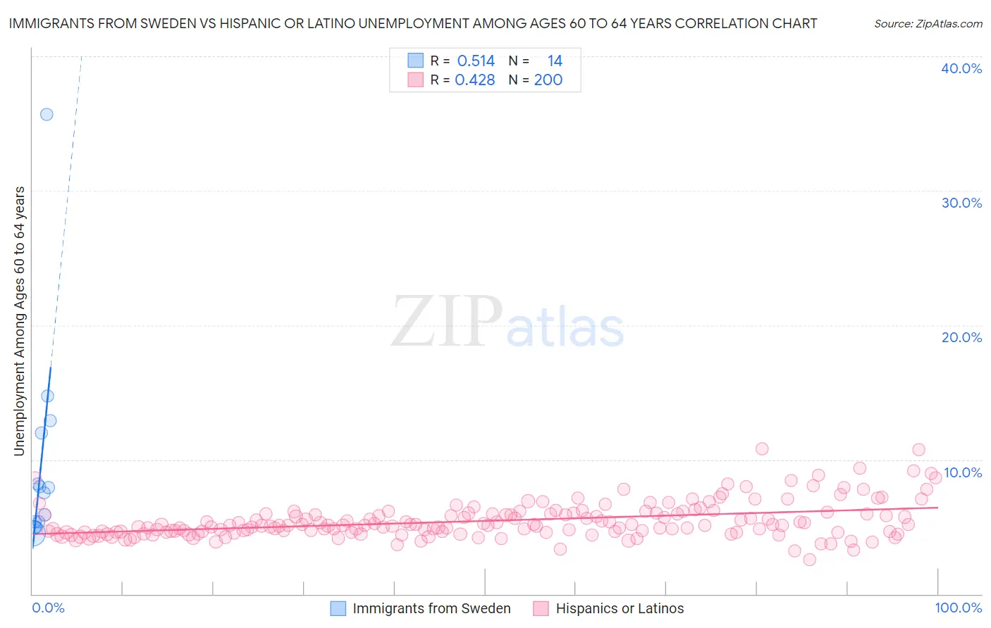Immigrants from Sweden vs Hispanic or Latino Unemployment Among Ages 60 to 64 years