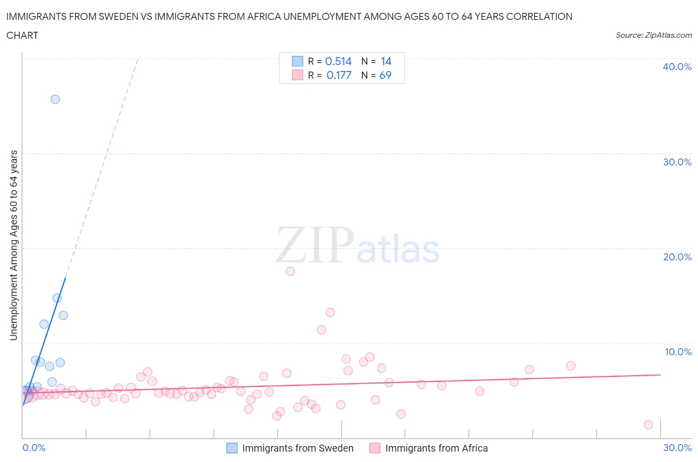 Immigrants from Sweden vs Immigrants from Africa Unemployment Among Ages 60 to 64 years