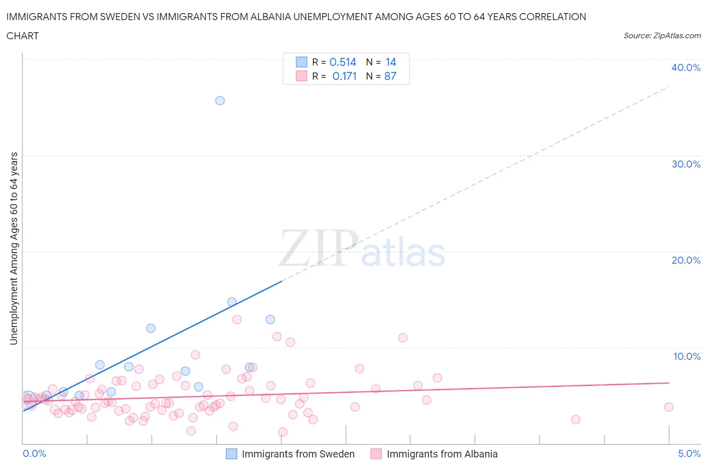 Immigrants from Sweden vs Immigrants from Albania Unemployment Among Ages 60 to 64 years