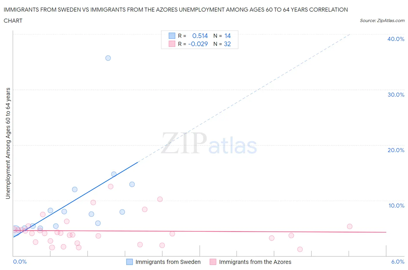 Immigrants from Sweden vs Immigrants from the Azores Unemployment Among Ages 60 to 64 years