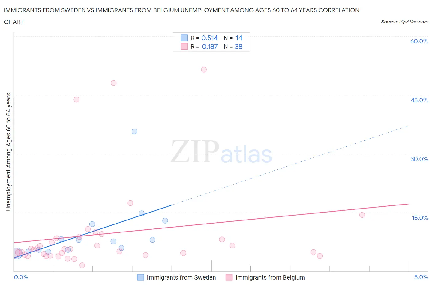 Immigrants from Sweden vs Immigrants from Belgium Unemployment Among Ages 60 to 64 years