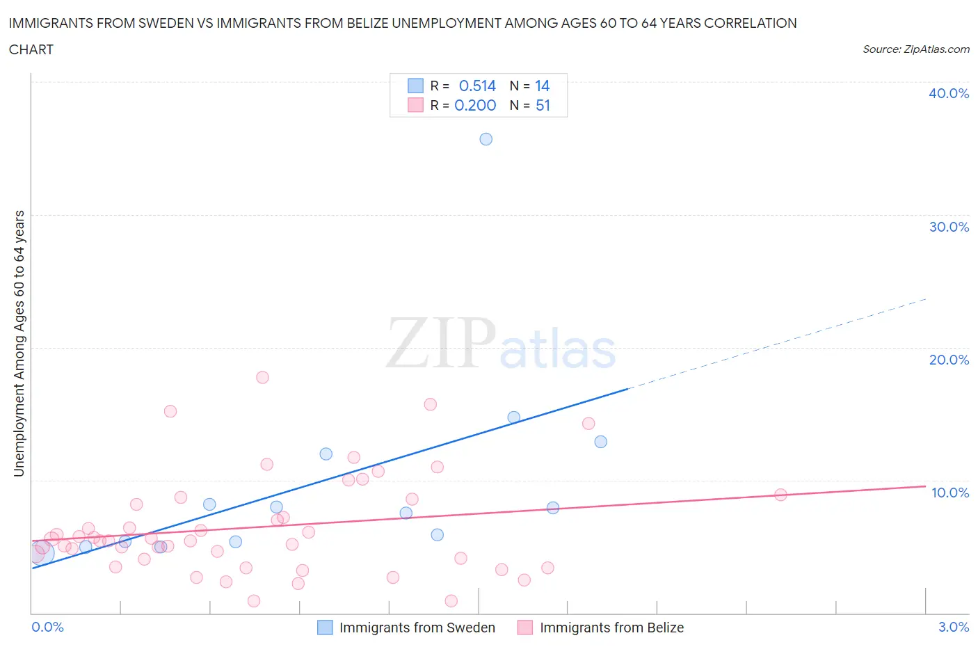 Immigrants from Sweden vs Immigrants from Belize Unemployment Among Ages 60 to 64 years