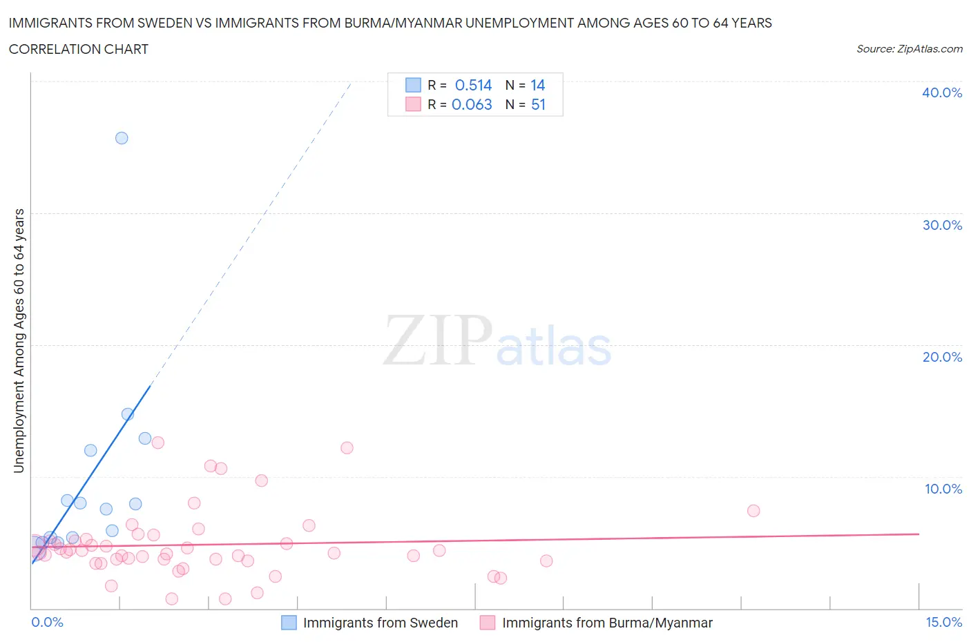 Immigrants from Sweden vs Immigrants from Burma/Myanmar Unemployment Among Ages 60 to 64 years