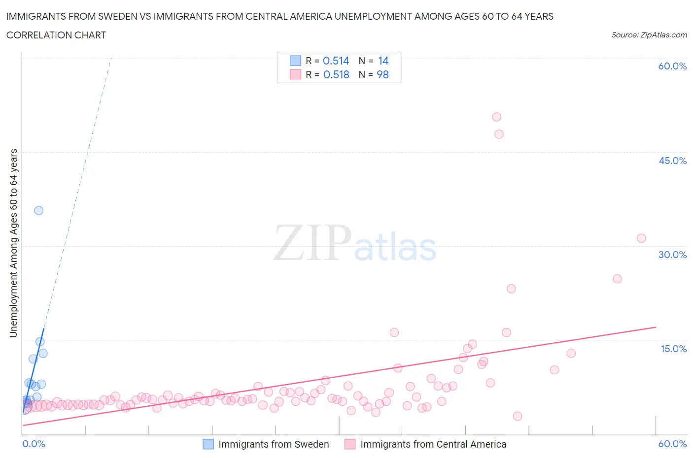 Immigrants from Sweden vs Immigrants from Central America Unemployment Among Ages 60 to 64 years