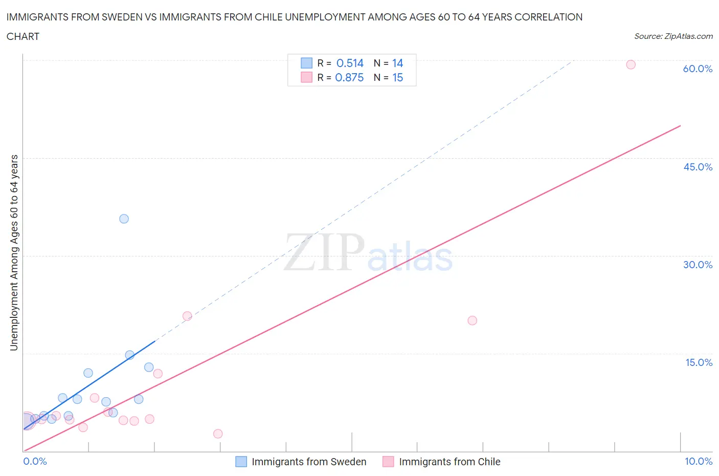 Immigrants from Sweden vs Immigrants from Chile Unemployment Among Ages 60 to 64 years