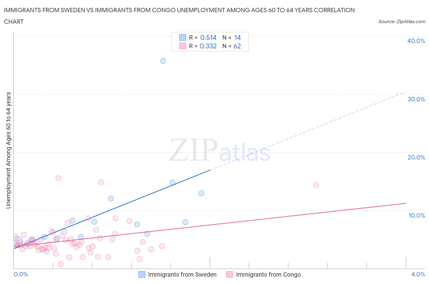 Immigrants from Sweden vs Immigrants from Congo Unemployment Among Ages 60 to 64 years